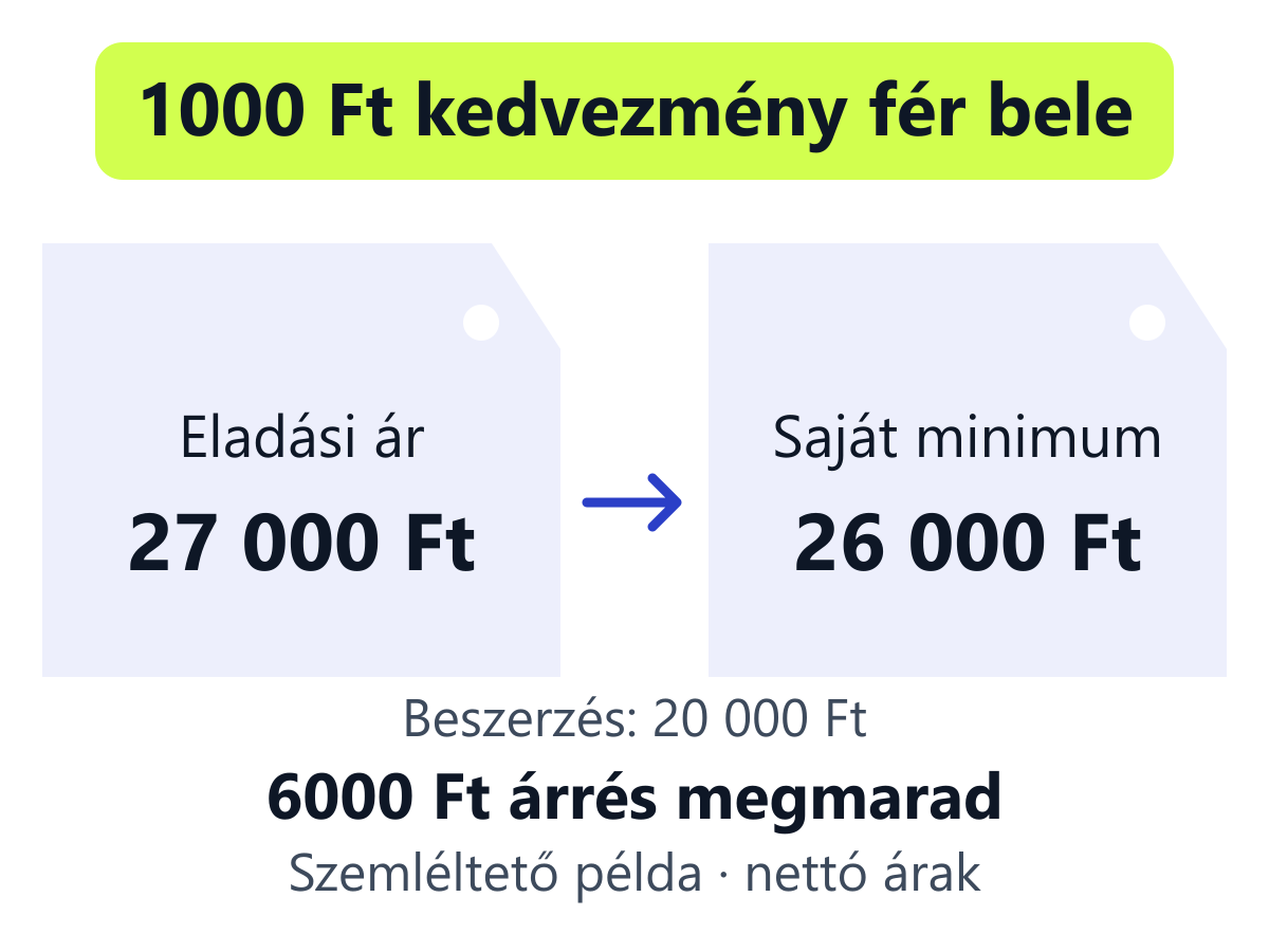 27 000 Ft-os eladási ár és 26 000 Ft-os minimumár között 1000 Ft kedvezmény adható; a beszerzési ár 20 000 Ft.