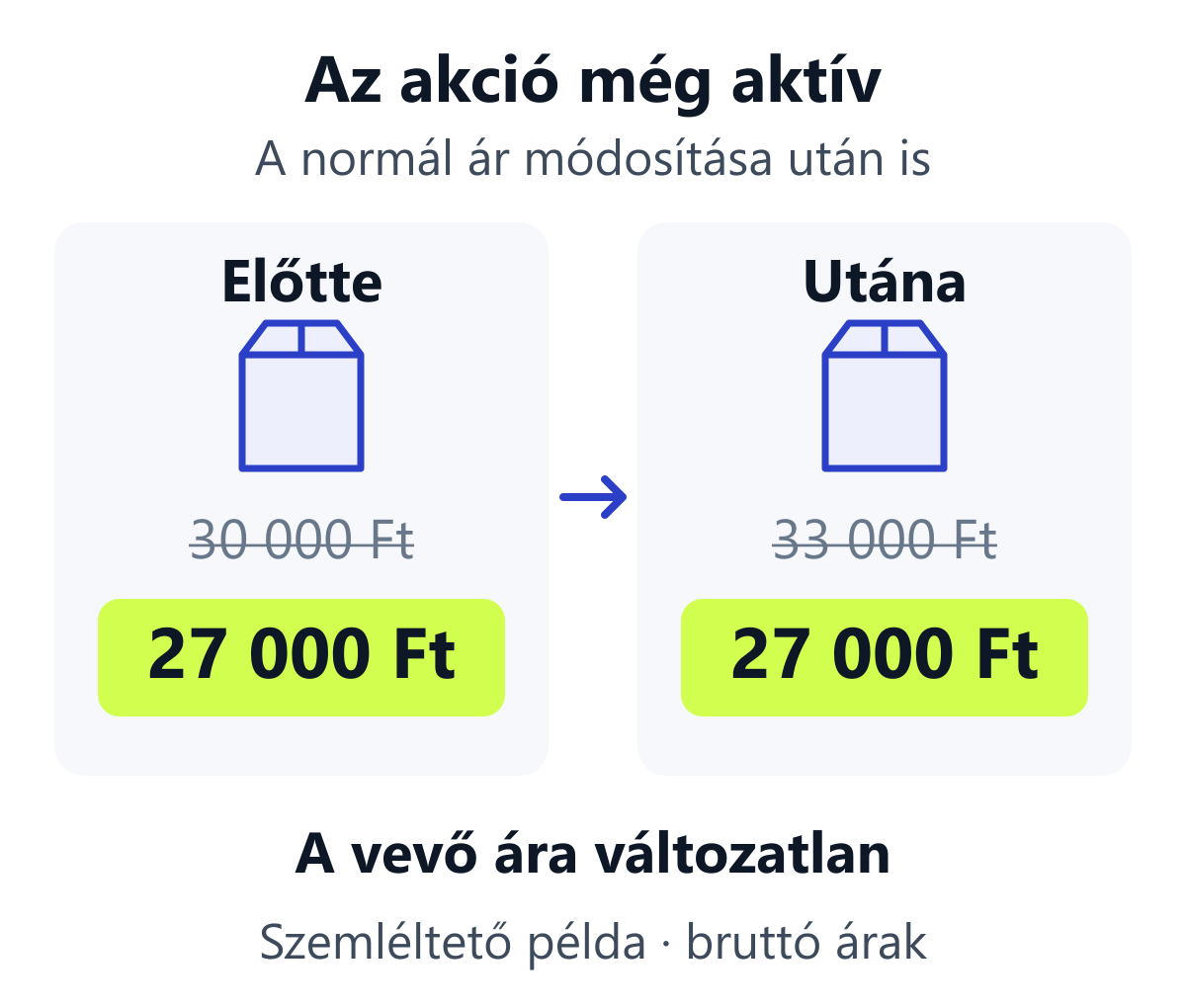 A normál ár 30 000-ről 33 000 Ft-ra nő, de az aktív akciós ár 27 000 Ft marad.
